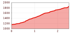 Elevation profile