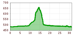Elevation profile