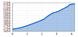 Elevation profile