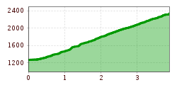 Elevation profile