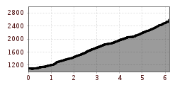 Elevation profile