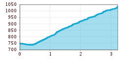 Elevation profile