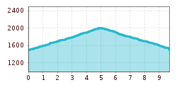Elevation profile