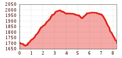 Elevation profile