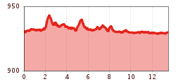 Elevation profile