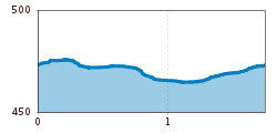 Elevation profile