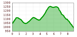 Elevation profile