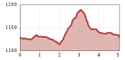 Elevation profile