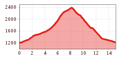 Elevation profile