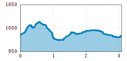 Elevation profile
