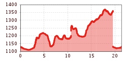 Elevation profile