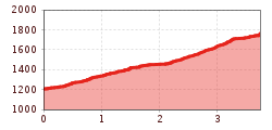 Elevation profile