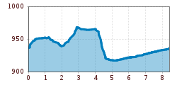 Elevation profile