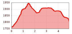 Elevation profile