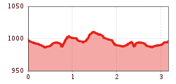 Elevation profile