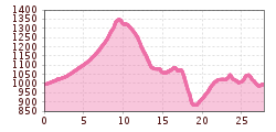 Elevation profile