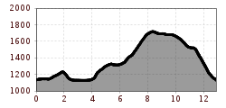 Elevation profile