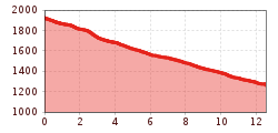Elevation profile