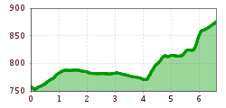 Elevation profile