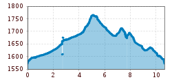 Elevation profile