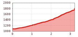 Elevation profile