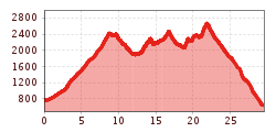 Elevation profile