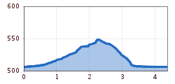 Elevation profile