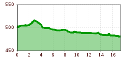 Elevation profile