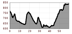 Elevation profile