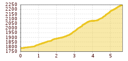 Elevation profile