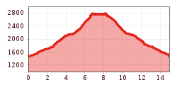 Elevation profile