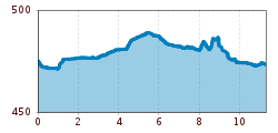Elevation profile