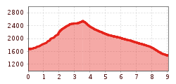 Elevation profile