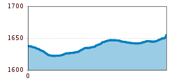 Elevation profile