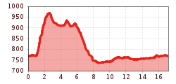 Elevation profile
