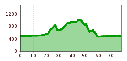 Elevation profile