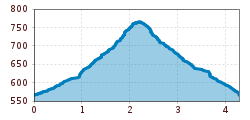 Elevation profile