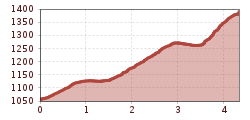 Elevation profile