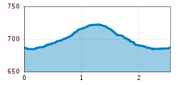 Elevation profile