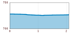 Elevation profile