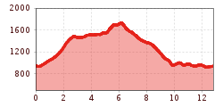 Elevation profile