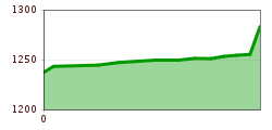 Elevation profile