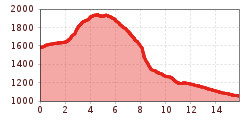 Elevation profile