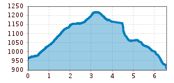 Elevation profile