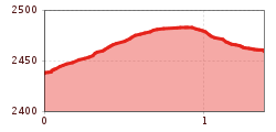 Elevation profile