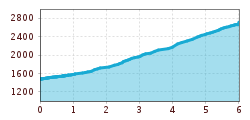 Elevation profile