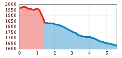 Elevation profile