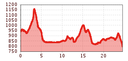 Elevation profile