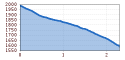 Elevation profile