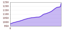 Elevation profile